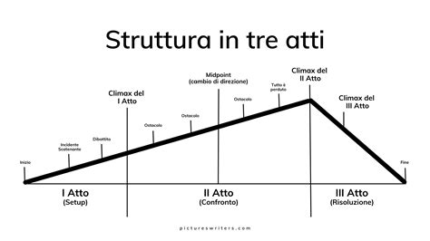 Schema grafico che illustra la struttura e le tre sezioni del Vademecum per la catechesi.