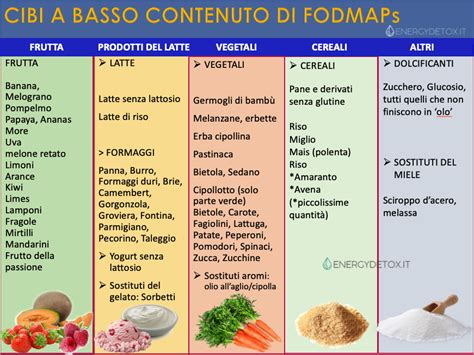 infografica sulle tipologie di alimenti ricchi e poveri di FODMAP
