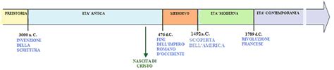 Schema cronologico che suddivide le sette epoche della Storia Sacra dall'Antico al Nuovo Testamento