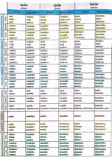 Schema che illustra la progressione dei verbi greci per 