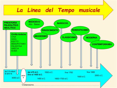 schema cronologico dell'evoluzione della musica liturgica dall'Ottocento al periodo post-conciliare