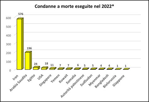 Infografica sulle cause delle condanne a morte in Arabia Saudita
