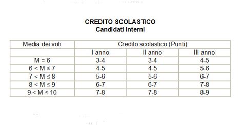 Tabella riassuntiva dei crediti formativi per anno del Corso di Laurea in Infermieristica