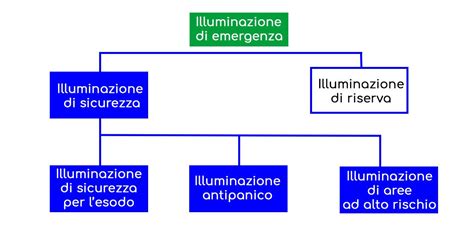 schema delle diverse tipologie di illuminazione di emergenza e loro finalità