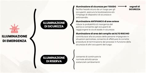 infografica sul funzionamento di un sistema di illuminazione di sicurezza adattivo