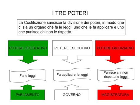 Schema che illustra la tripartizione dei poteri nella Chiesa: legislativo, esecutivo e giudiziale, derivanti dalla missione di Cristo.