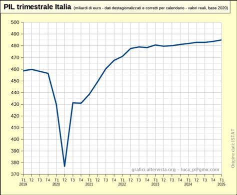 Grafico che mostra la differenza di crescita del basilico con spettri luminosi LED personalizzati