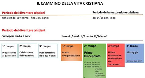 schema del percorso di iniziazione cristiana: Battesimo, Cresima, Eucaristia