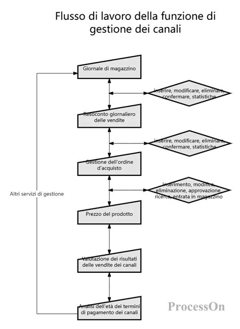 Diagramma di flusso delle scadenze per la chiamata in causa del terzo