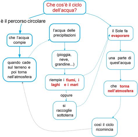 Mappa concettuale che illustra il processo dalla ricerca dell'artigiano locale alla vendita dell'oggetto finito sul mercato globale.