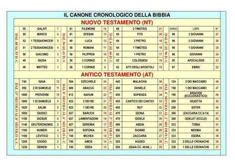 Schema cronologico: il Battista come figura di connessione tra l'Antico Testamento e il Nuovo Testamento