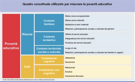 Schema illustrativo che confronta la povertà materiale (scelta di libertà) e la miseria (condizione da combattere).