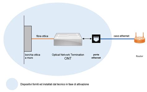 Schema di una connessione in fibra ottica FTTH che arriva direttamente all'abitazione