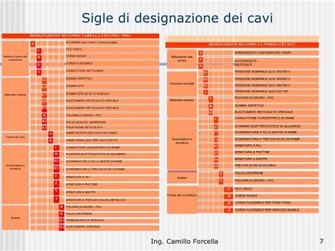Tabella riassuntiva dei codici di designazione standard per i cavi elettrici