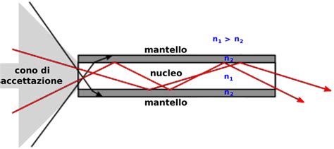 Schema illustrativo del principio di riflessione totale interna all'interno di un filamento in fibra ottica