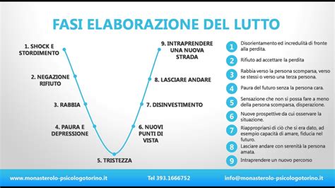 Infografica: processo di elaborazione del lutto spirituale per la perdita perinatale