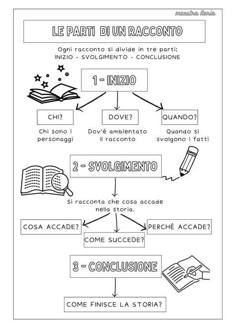 Infografica con la struttura dell'omelia matrimoniale: Introduzione, Sviluppo (con sottosezioni), Conclusione