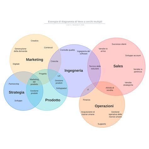 Diagramma di Venn per confrontare le due versioni della fiaba dei Tre Porcellini
