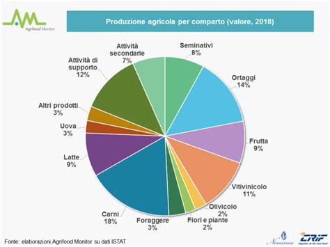 schema che illustra i vari settori dell'agroalimentare (oleario, vitivinicolo, caseario, conserviero, ortofrutticolo)