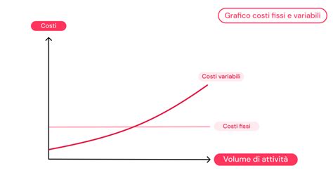 Grafico che illustra le fasi e i costi del restauro della chiesa di San Domenico