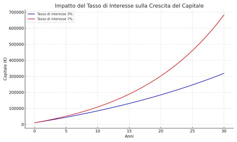 Grafico che mostra la relazione tra rendimento del capitale e tasso di crescita economica.