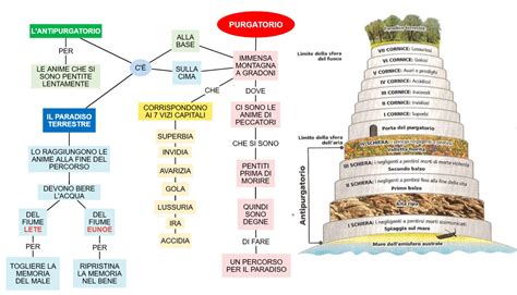 infografica che illustra il percorso dell'anima attraverso il Purgatorio verso il Paradiso