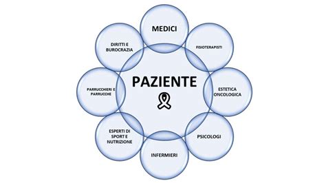 Schema a blocchi che illustra la multidisciplinarietà delle competenze della Dott.ssa Elisabetta Parolini, collegando aree come medicina, psicologia, ingegneria e traduzione.