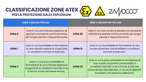Infografica sulla classificazione delle zone ATEX e tipi di protezione