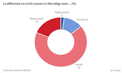 Grafico che mostra il divario tra ricchi e poveri nel mondo