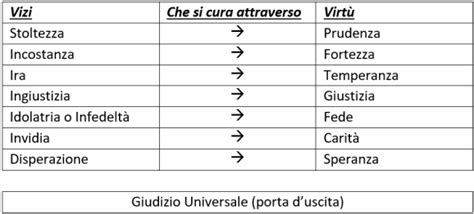 Immagine simbolica che rappresenta la lotta tra vizi e virtù, con la temperanza come elemento centrale.