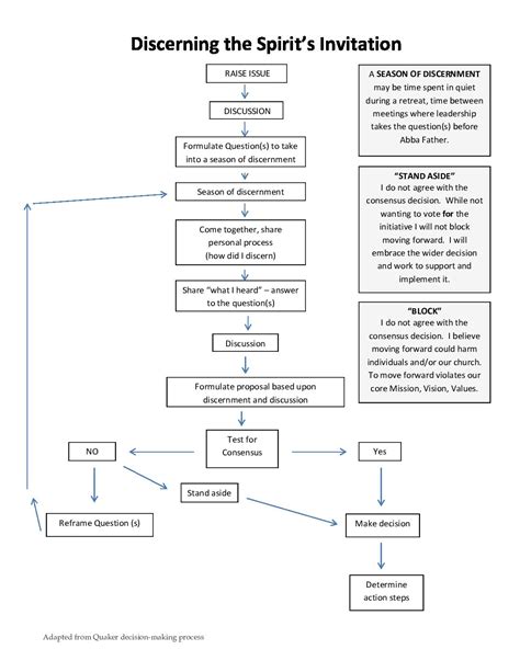 Diagram illustrating the Church's discernment process for apparitions, highlighting challenges