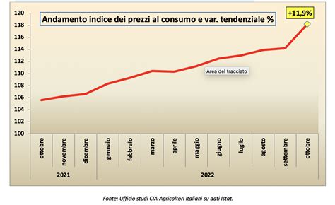 Grafico sull'aumento dei prezzi delle sigarette in Francia e le proiezioni future