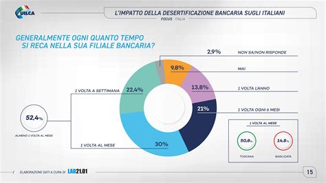 Infografica che illustra la campagna Uilca contro la chiusura delle filiali bancarie