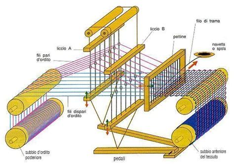 Infografica sulle tecniche di filatura e tessitura nell'antichità biblica: l'uso del fuso e del telaio verticale