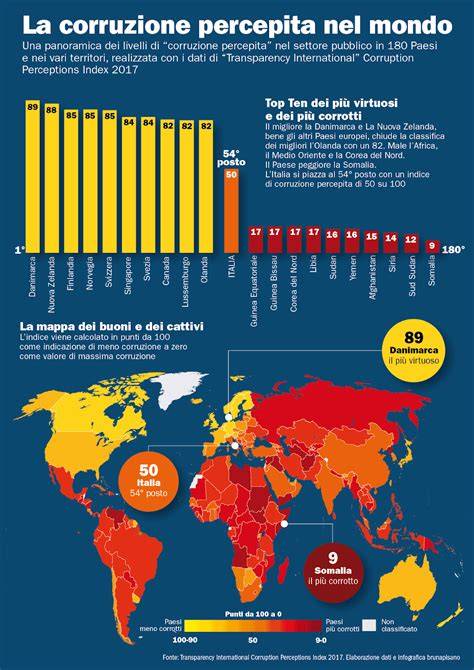 infografica sui tipi di corruzione (economica, del cuore, abuso di potere) nella Chiesa