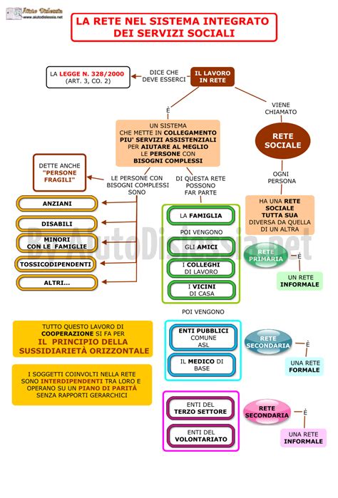 schema che illustra l'interconnessione tra i vari servizi sociali e sanitari offerti dalla cooperativa