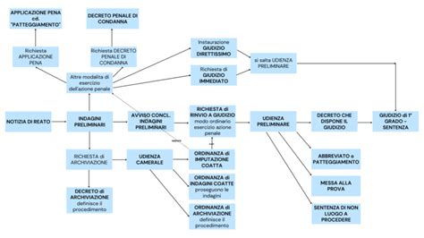 schematico delle responsabilità individuali e comunitarie