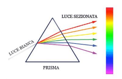 Diagramma della scomposizione della luce bianca attraverso un prisma