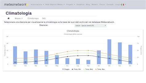 Grafico delle temperature con pittogrammi meteorologici e dati su vento/precipitazioni