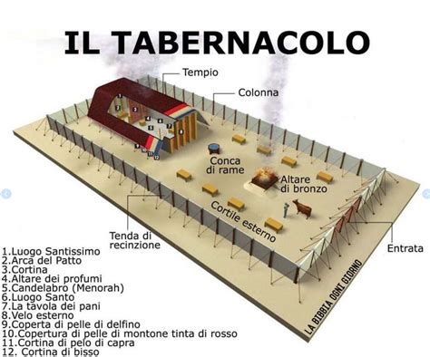 Schema dell'altare dell'olocausto nel Tabernacolo con le relative dimensioni e componenti.