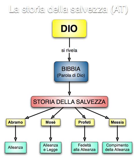 Infografica sulla storia della salvezza e i comandamenti di Dio