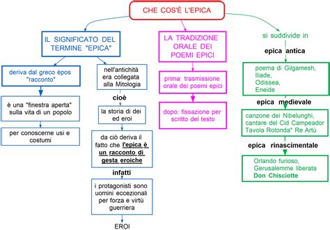 Schema che illustra il legame tra la tradizione orale (fiaba ed epica) e i pilastri del fantasy moderno (viaggio, magia, creature sovrannaturali)