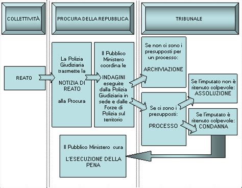Schema dell'organizzazione della Procura della Repubblica e dei suoi rapporti con la Polizia Giudiziaria.