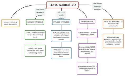 schema grafico che illustra i temi trattati nei testi di Levante