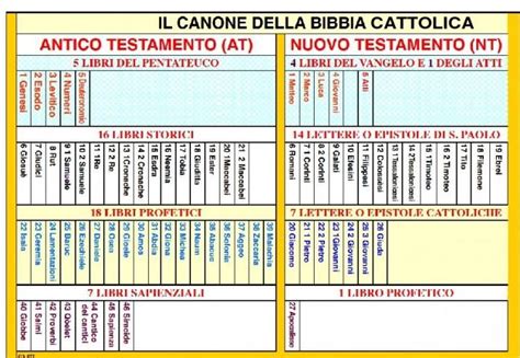 Schema cronologico della composizione e delle successive orchestrazioni dei Canti Biblici