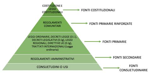 Schema che illustra la struttura gerarchica e la federazione interna del Regnum Christi
