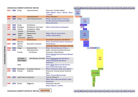Schema illustrativo della Collezione d'Arte Religiosa Moderna: cronologia e principali correnti artistiche presenti nei Musei Vaticani.