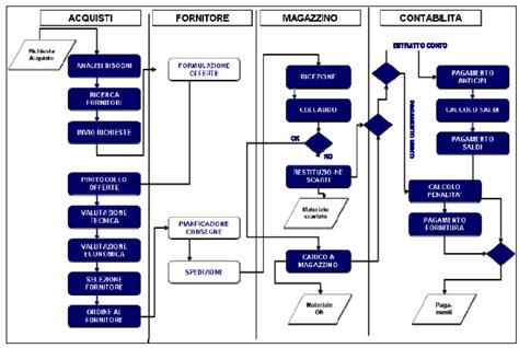 Schema che illustra il processo di prelievo e refertazione al centro analisi