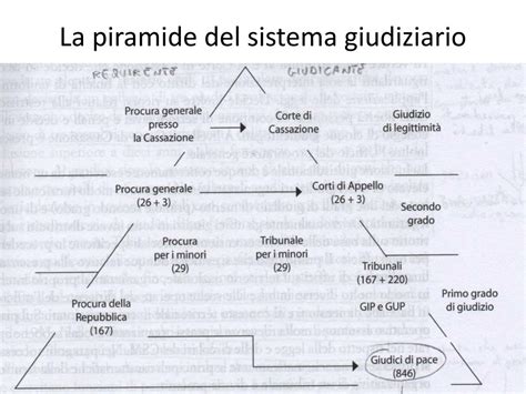 Schema illustrativo del sistema giudiziario italiano e il ruolo degli informatori