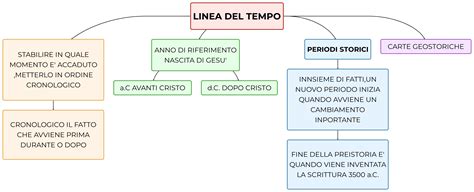 mappa o linea del tempo che illustra l'evoluzione storica della Quaresima